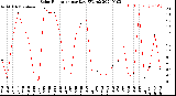 Milwaukee Weather Solar Radiation<br>per Day KW/m2