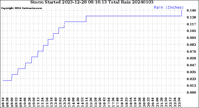 Milwaukee Weather Storm<br>Started 2023-12-28 08:16:13<br>Total Rain