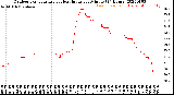 Milwaukee Weather Outdoor Temperature<br>vs Heat Index<br>per Minute<br>(24 Hours)