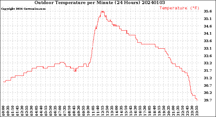 Milwaukee Weather Outdoor Temperature<br>per Minute<br>(24 Hours)