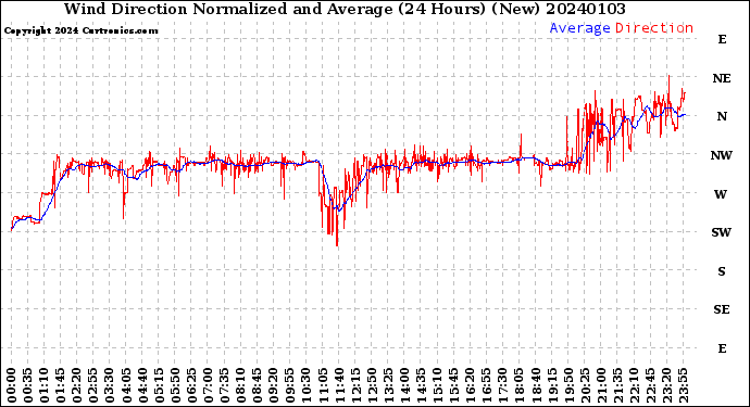 Milwaukee Weather Wind Direction<br>Normalized and Average<br>(24 Hours) (New)