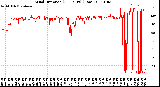 Milwaukee Weather Wind Direction<br>(24 Hours) (Raw)