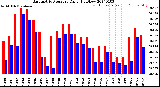 Milwaukee Weather Barometric Pressure<br>Daily High/Low