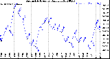 Milwaukee Weather Barometric Pressure<br>Daily Low