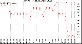 Milwaukee Weather Dew Point<br>(24 Hours)