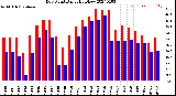 Milwaukee Weather Dew Point<br>Daily High/Low