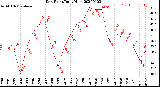 Milwaukee Weather Dew Point<br>Daily High