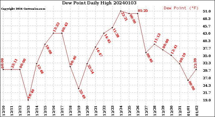 Milwaukee Weather Dew Point<br>Daily High