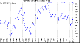 Milwaukee Weather Dew Point<br>Daily Low