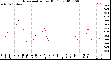 Milwaukee Weather Evapotranspiration<br>per Day (Inches)