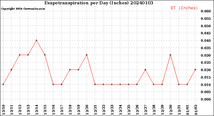 Milwaukee Weather Evapotranspiration<br>per Day (Inches)