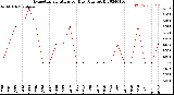 Milwaukee Weather Evapotranspiration<br>per Day (Ozs sq/ft)