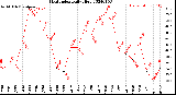 Milwaukee Weather Heat Index<br>Daily High