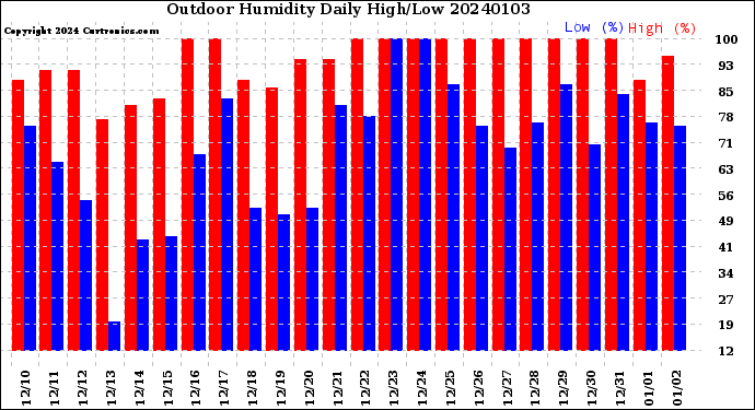 Milwaukee Weather Outdoor Humidity<br>Daily High/Low