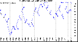 Milwaukee Weather Outdoor Humidity<br>Daily Low