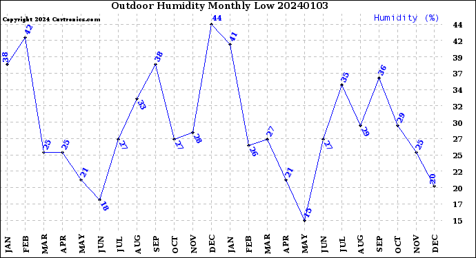 Milwaukee Weather Outdoor Humidity<br>Monthly Low