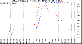 Milwaukee Weather Outdoor Temperature<br>vs Wind Chill<br>(24 Hours)