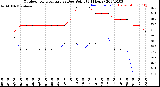 Milwaukee Weather Outdoor Temperature<br>vs Dew Point<br>(24 Hours)