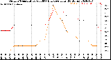 Milwaukee Weather Outdoor Temperature<br>vs THSW Index<br>per Hour<br>(24 Hours)