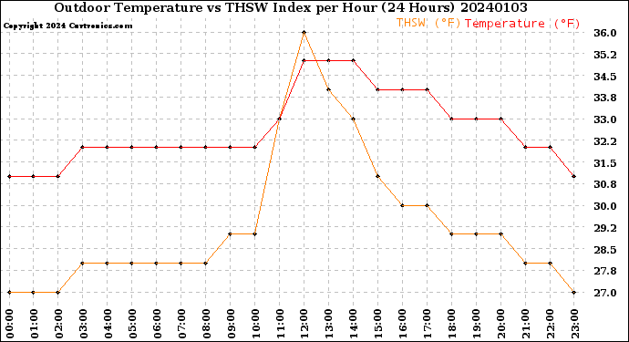 Milwaukee Weather Outdoor Temperature<br>vs THSW Index<br>per Hour<br>(24 Hours)