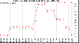 Milwaukee Weather Outdoor Temperature<br>per Hour<br>(24 Hours)