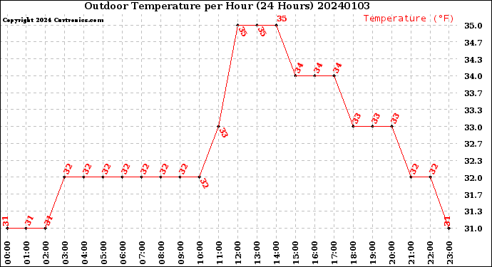 Milwaukee Weather Outdoor Temperature<br>per Hour<br>(24 Hours)