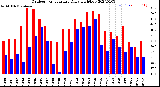 Milwaukee Weather Outdoor Temperature<br>Daily High/Low