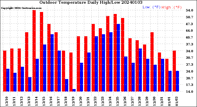 Milwaukee Weather Outdoor Temperature<br>Daily High/Low