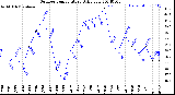 Milwaukee Weather Outdoor Temperature<br>Daily Low