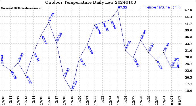 Milwaukee Weather Outdoor Temperature<br>Daily Low