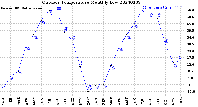 Milwaukee Weather Outdoor Temperature<br>Monthly Low