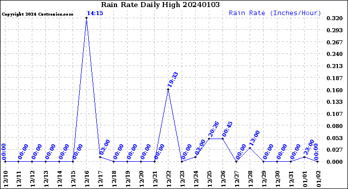 Milwaukee Weather Rain Rate<br>Daily High