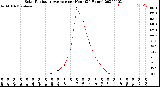 Milwaukee Weather Solar Radiation Average<br>per Hour<br>(24 Hours)