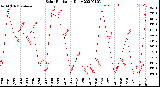 Milwaukee Weather Solar Radiation<br>Daily