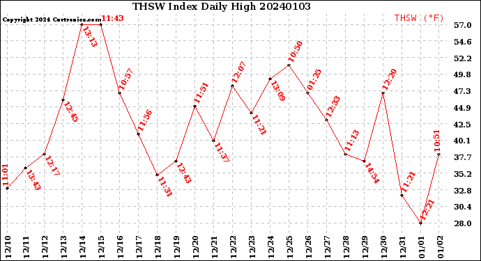 Milwaukee Weather THSW Index<br>Daily High