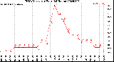 Milwaukee Weather THSW Index<br>per Hour<br>(24 Hours)