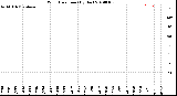 Milwaukee Weather Wind Direction<br>(By Day)