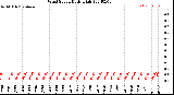 Milwaukee Weather Wind Speed<br>Daily High