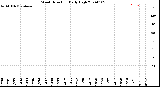 Milwaukee Weather Wind Direction<br>Daily High