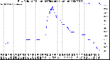 Milwaukee Weather Dew Point<br>by Minute<br>(24 Hours) (Alternate)