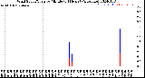 Milwaukee Weather Wind Speed/Gusts<br>by Minute<br>(24 Hours) (Alternate)