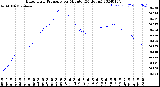 Milwaukee Weather Barometric Pressure<br>per Minute<br>(24 Hours)