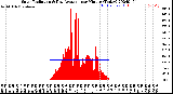 Milwaukee Weather Solar Radiation<br>& Day Average<br>per Minute<br>(Today)