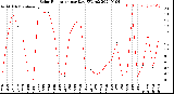 Milwaukee Weather Solar Radiation<br>per Day KW/m2