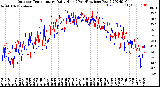 Milwaukee Weather Outdoor Temperature<br>Daily High<br>(Past/Previous Year)