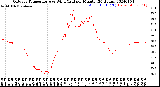 Milwaukee Weather Outdoor Temperature<br>vs Wind Chill<br>per Minute<br>(24 Hours)