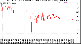 Milwaukee Weather Wind Direction<br>Normalized and Median<br>(24 Hours) (New)