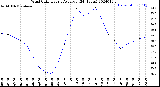 Milwaukee Weather Wind Chill<br>Hourly Average<br>(24 Hours)