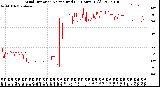 Milwaukee Weather Wind Direction<br>Normalized<br>(24 Hours) (Old)