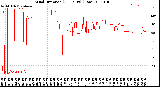 Milwaukee Weather Wind Direction<br>(24 Hours) (Raw)